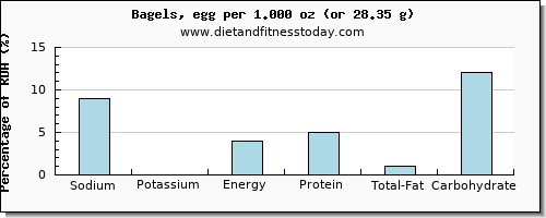 sodium and nutritional content in a bagel